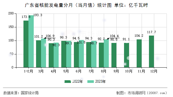 广东省核能发电量分月（当月值）统计图