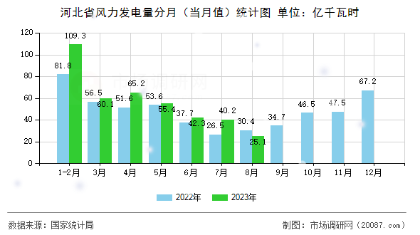 河北省风力发电量分月（当月值）统计图