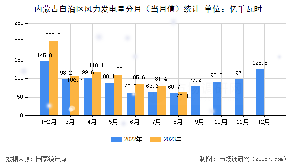 内蒙古自治区风力发电量分月（当月值）统计