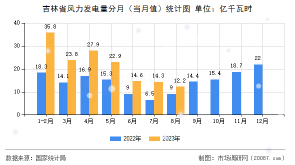 吉林省风力发电量分月（当月值）统计图