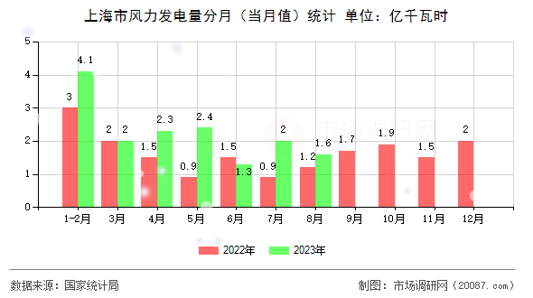 上海市风力发电量分月（当月值）统计