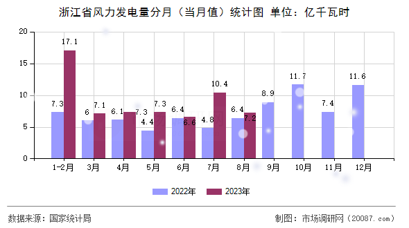 浙江省风力发电量分月（当月值）统计图