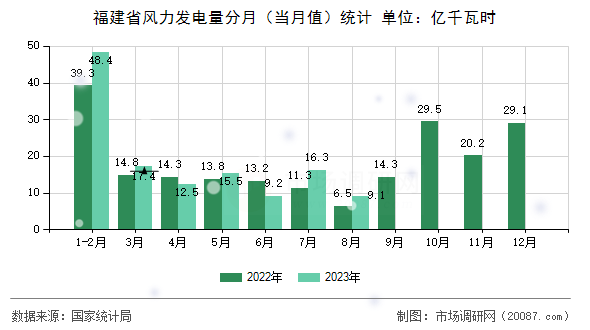 福建省风力发电量分月（当月值）统计