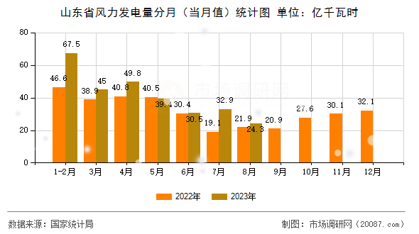 山东省风力发电量分月（当月值）统计图