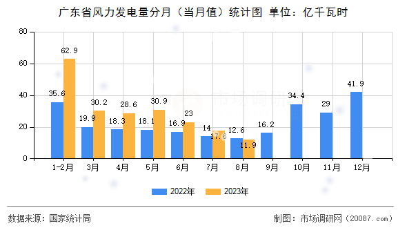 广东省风力发电量分月（当月值）统计图