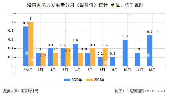 海南省风力发电量分月(当月值)统计 海南省风力发电量分月(当月值)统计