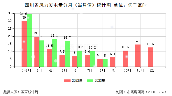 四川省风力发电量分月（当月值）统计图