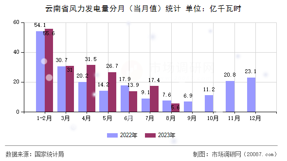 云南省风力发电量分月（当月值）统计