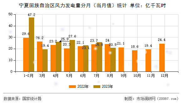 宁夏回族自治区风力发电量分月（当月值）统计