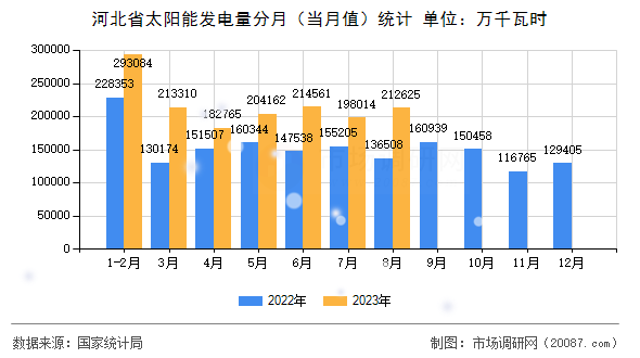 河北省太阳能发电量分月(当月值)统计 河北省太阳能发电量分月(当月值)统计
