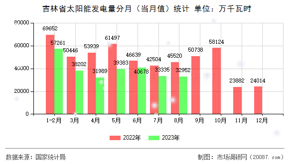 吉林省太阳能发电量分月（当月值）统计