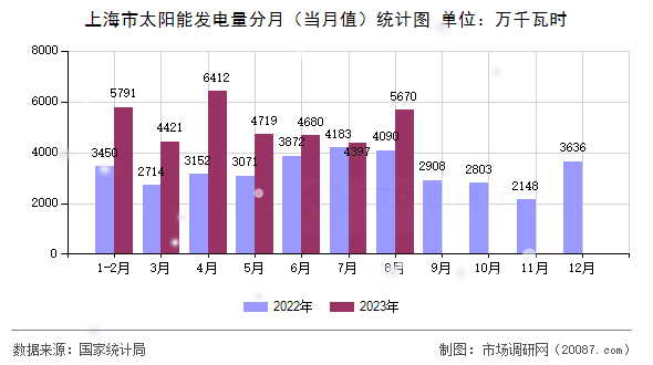 上海市太阳能发电量分月(当月值)统计图 上海市太阳能发电量分月(当月值)统计图