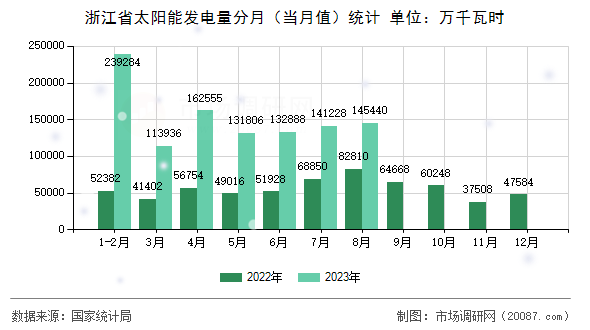 浙江省太阳能发电量分月(当月值)统计 浙江省太阳能发电量分月(当月值)统计
