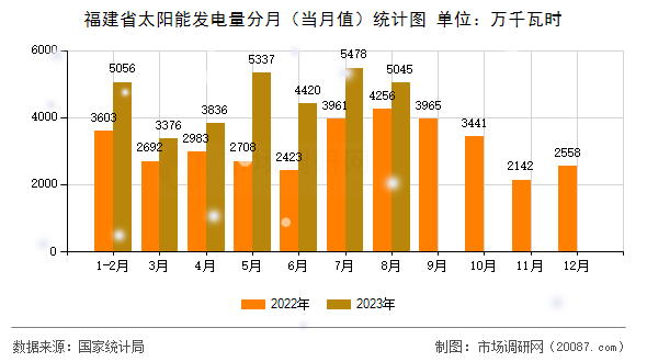 福建省太阳能发电量分月(当月值)统计图 福建省太阳能发电量分月(当月值)统计图