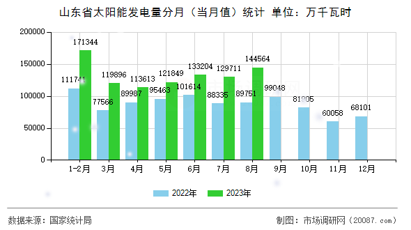 山东省太阳能发电量分月（当月值）统计