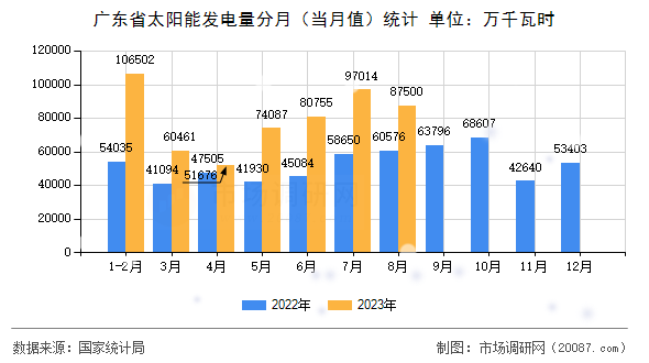 广东省太阳能发电量分月(当月值)统计 广东省太阳能发电量分月(当月值)统计