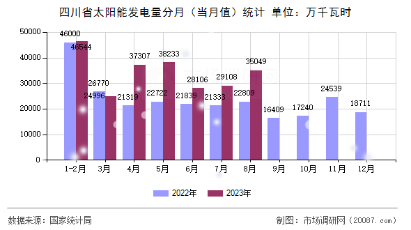 四川省太阳能发电量分月（当月值）统计