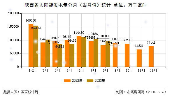 陕西省太阳能发电量分月(当月值)统计 陕西省太阳能发电量分月(当月值)统计