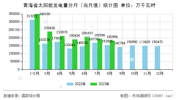 青海省太阳能发电量分月(当月值)统计图 青海省太阳能发电量分月(当月值)统计图