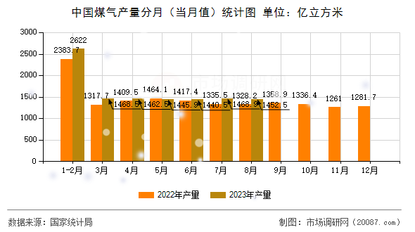 中国煤气产量分月（当月值）统计图