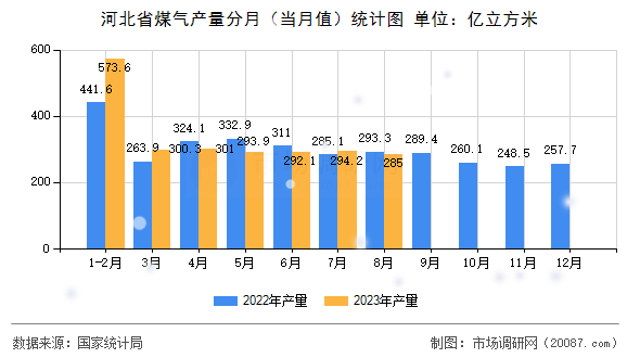河北省煤气产量分月(当月值)统计图 河北省煤气产量分月(当月值)统计图