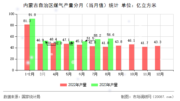 内蒙古自治区煤气产量分月（当月值）统计