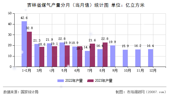 吉林省煤气产量分月（当月值）统计图