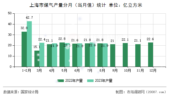 上海市煤气产量分月(当月值)统计 上海市煤气产量分月(当月值)统计