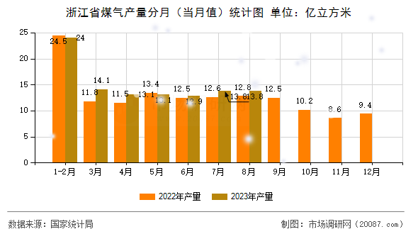 浙江省煤气产量分月（当月值）统计图