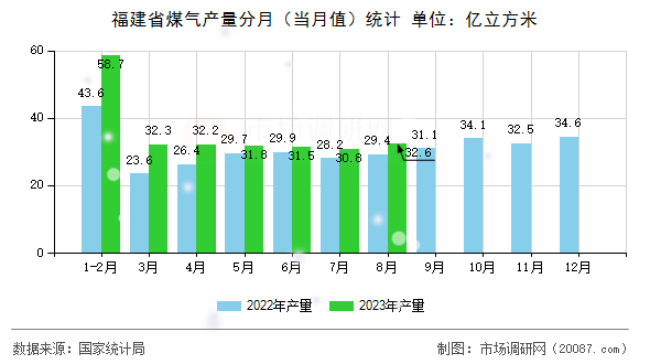 福建省煤气产量分月(当月值)统计 福建省煤气产量分月(当月值)统计