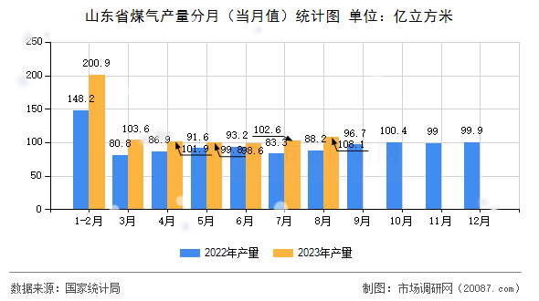 山东省煤气产量分月(当月值)统计图 山东省煤气产量分月(当月值)统计图