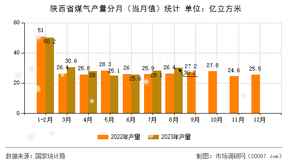 陕西省煤气产量分月（当月值）统计