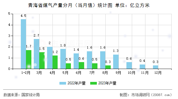 青海省煤气产量分月（当月值）统计图