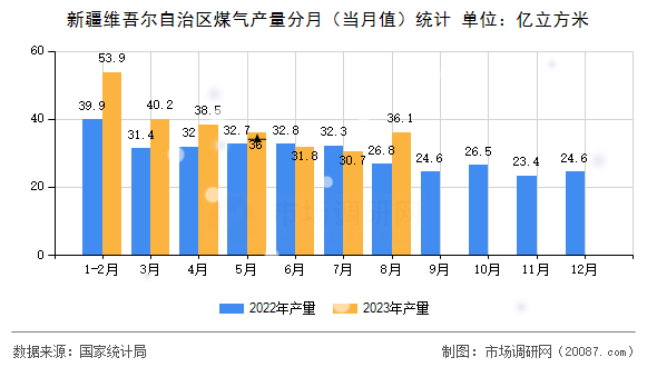新疆维吾尔自治区煤气产量分月（当月值）统计