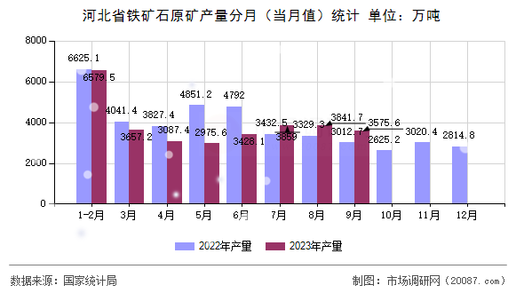 河北省铁矿石原矿产量分月（当月值）统计