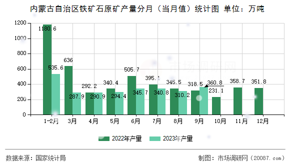 内蒙古自治区铁矿石原矿产量分月(当月值)统计图 内蒙古自治区铁矿石原矿产量分月(当月值)统计图