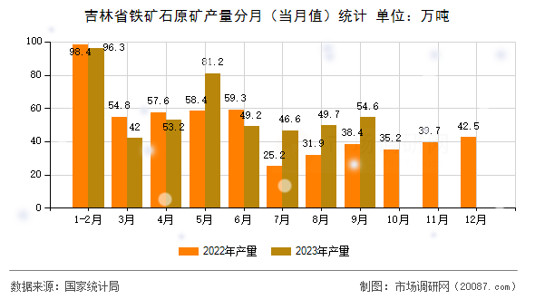 吉林省铁矿石原矿产量分月（当月值）统计