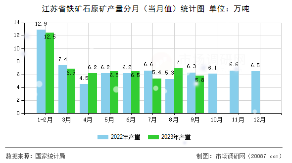 江苏省铁矿石原矿产量分月（当月值）统计图