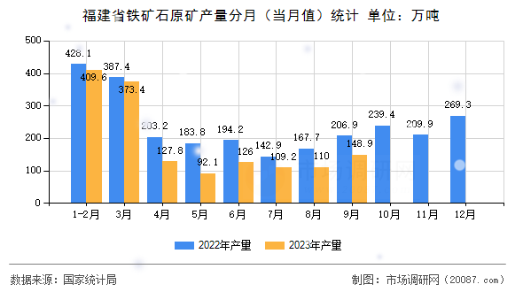 福建省铁矿石原矿产量分月(当月值)统计 福建省铁矿石原矿产量分月(当月值)统计