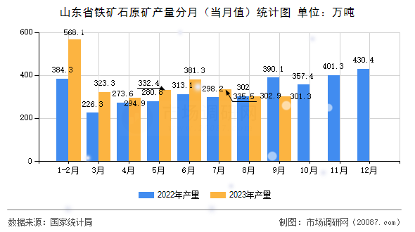 山东省铁矿石原矿产量分月(当月值)统计图 山东省铁矿石原矿产量分月(当月值)统计图