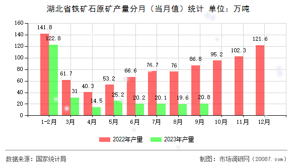 湖北省铁矿石原矿产量分月（当月值）统计