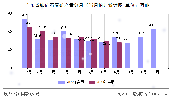 广东省铁矿石原矿产量分月（当月值）统计图