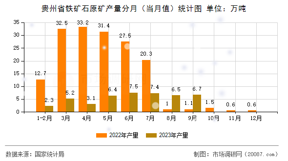 贵州省铁矿石原矿产量分月（当月值）统计图
