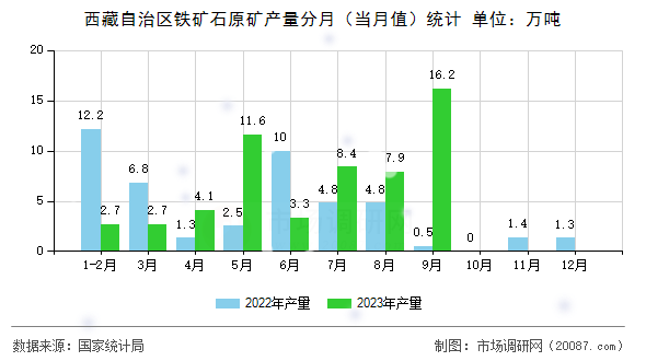 西藏自治区铁矿石原矿产量分月(当月值)统计 西藏自治区铁矿石原矿产量分月(当月值)统计