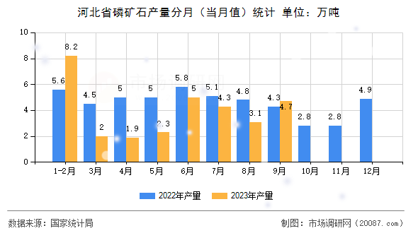 河北省磷矿石产量分月（当月值）统计