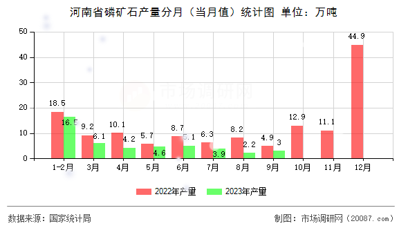 河南省磷矿石产量分月(当月值)统计图 河南省磷矿石产量分月(当月值)统计图