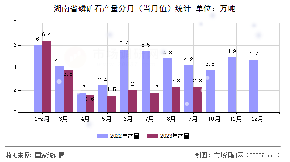 湖南省磷矿石产量分月(当月值)统计 湖南省磷矿石产量分月(当月值)统计