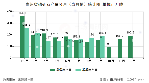 贵州省磷矿石产量分月（当月值）统计图