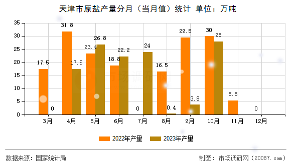 天津市原盐产量分月(当月值)统计 天津市原盐产量分月(当月值)统计