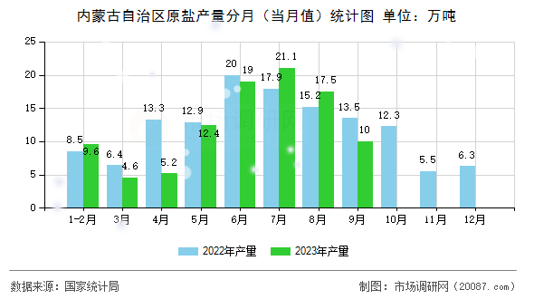 内蒙古自治区原盐产量分月（当月值）统计图